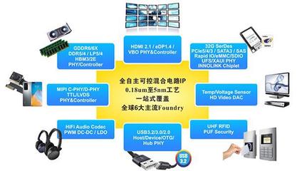 芯動科技 中國IP與芯片定制領(lǐng)域的獨(dú)角獸，榮膺年度殊榮